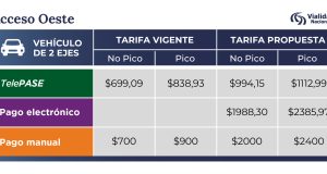 Vialidad Nacional convoca a consulta ciudadana para actualizar los peajes en los Accesos Norte y Oeste
